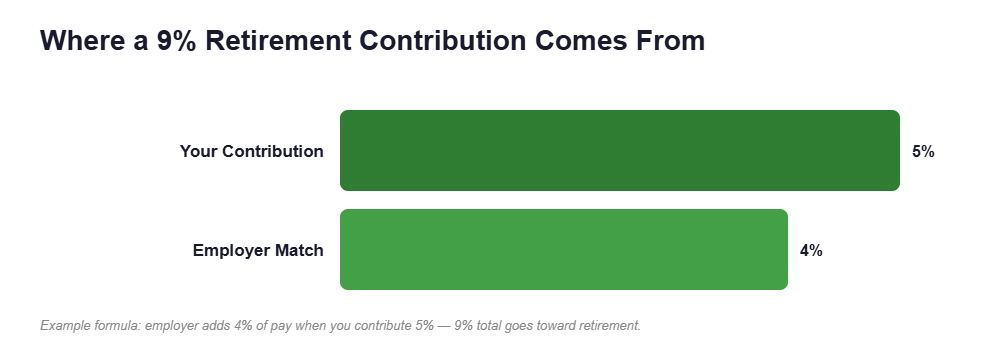 Where a 9% Retirement Contribution Comes From
