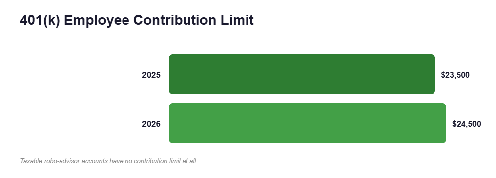 401(k) Employee Contribution Limit