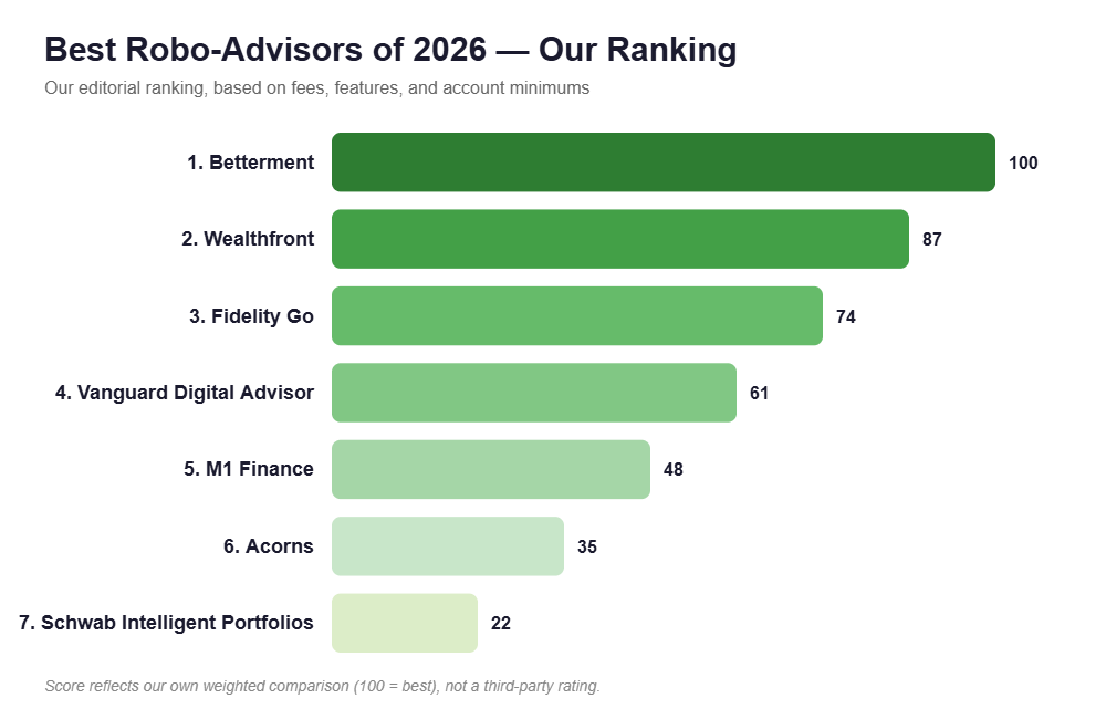 Best Robo-Advisors of 2026 — Our Ranking