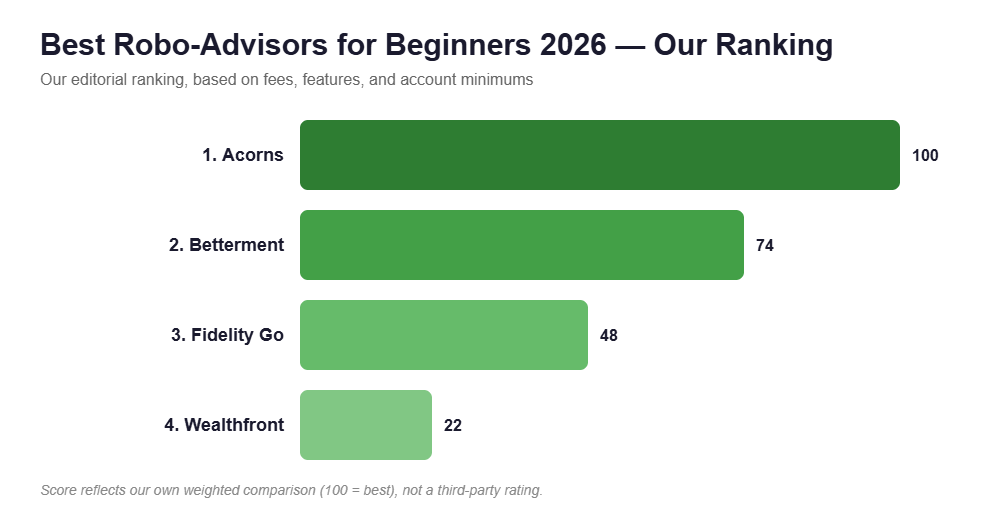 Best Robo-Advisors for Beginners 2026 — Our Ranking