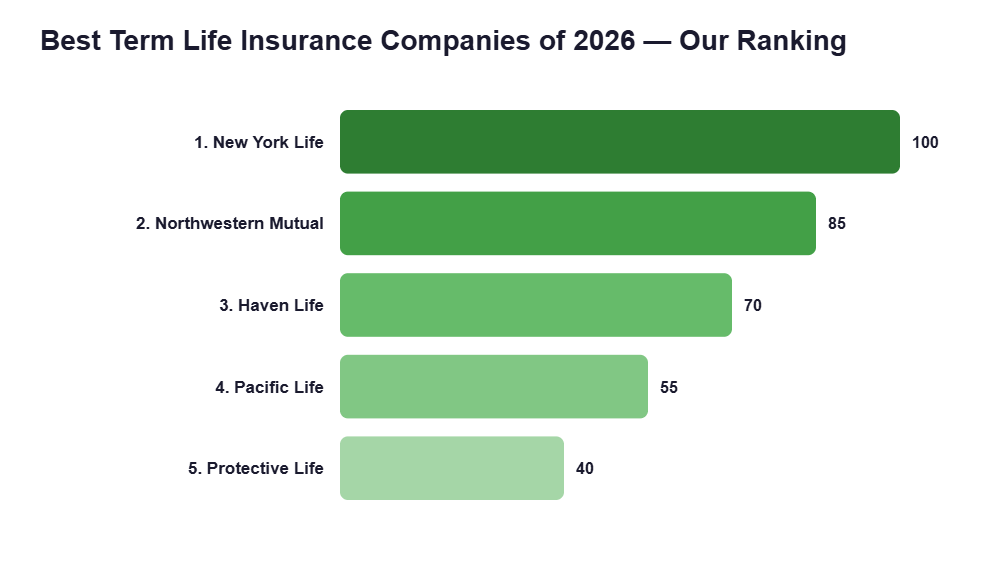 Best Term Life Insurance Companies of 2026 — Our Ranking