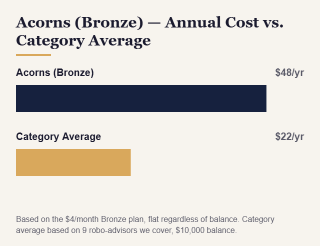 Acorns (Bronze) annual cost vs category average chart - KatchingStacks
