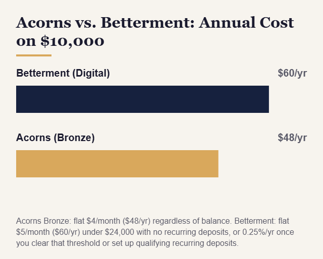 Bar chart of annual cost on $10,000: Betterment Digital $60 per year versus Acorns Bronze $48 per year. Acorns charges a flat $4/month; Betterment $5/month under $24,000 without recurring deposits.
