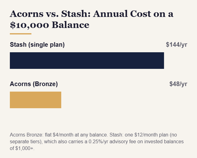 Acorns vs. Stash: Annual Cost on a $10,000 Balance chart - KatchingStacks