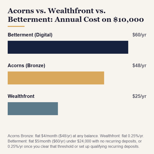 Acorns vs. Wealthfront vs. Betterment: Annual Cost on $10,000 chart - KatchingStacks