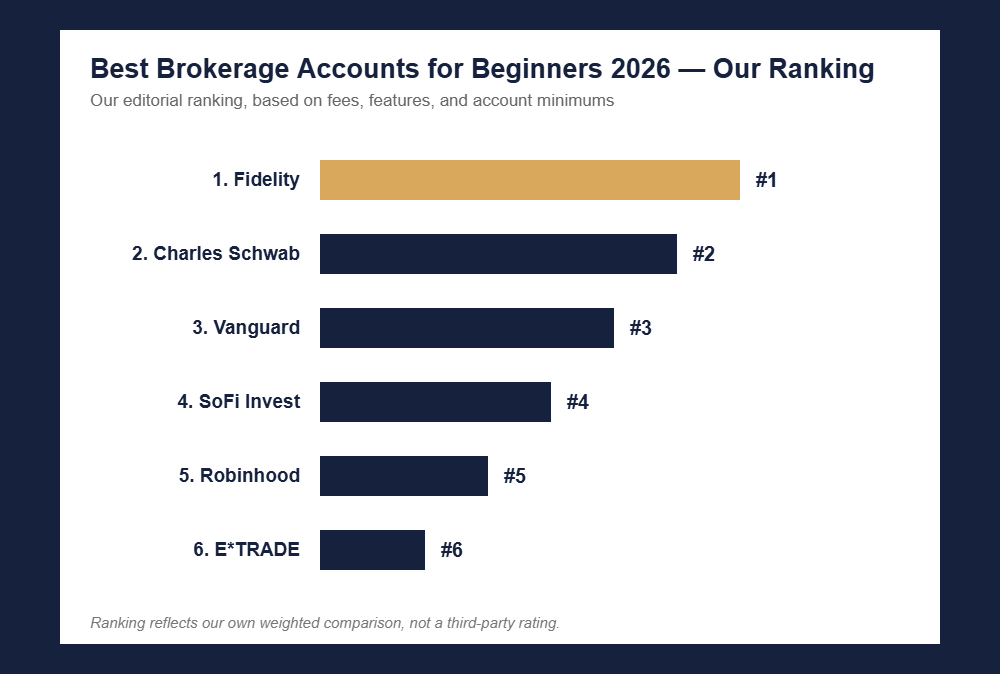 Best Brokerage Accounts for Beginners 2026 — Our Ranking