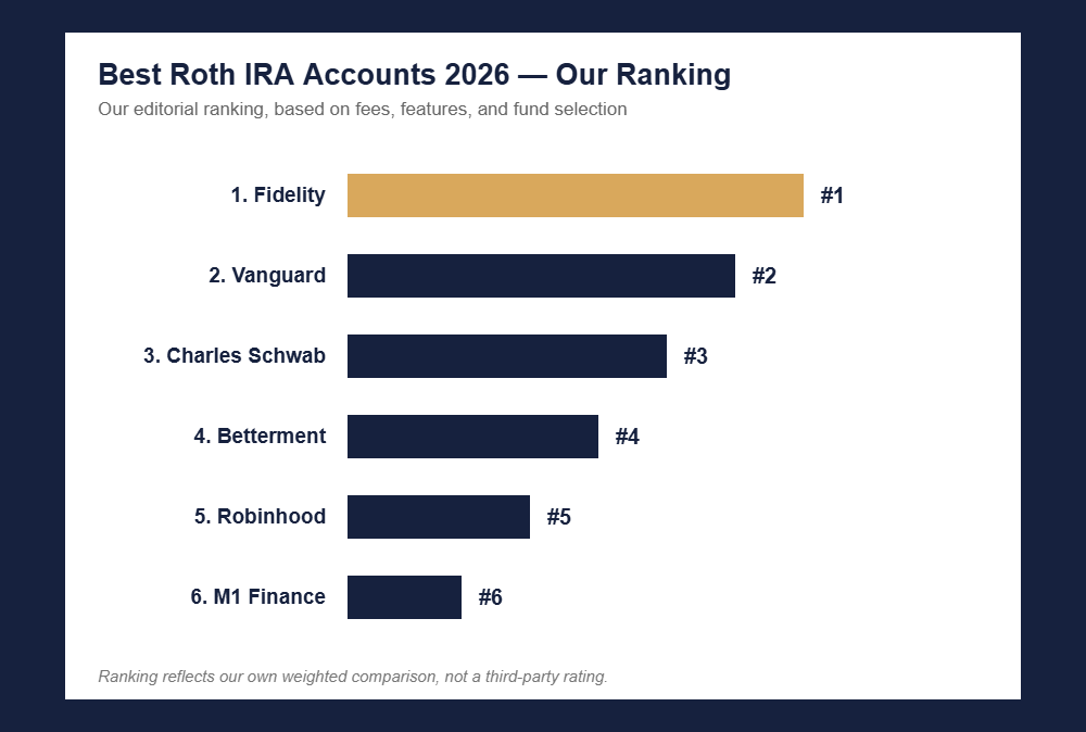 Ranked bar chart of the best Roth IRA accounts for 2026: 1 Fidelity, 2 Vanguard, 3 Charles Schwab, 4 Betterment, 5 Robinhood, 6 M1 Finance. It is the site's own editorial ranking, not a third-party rating.