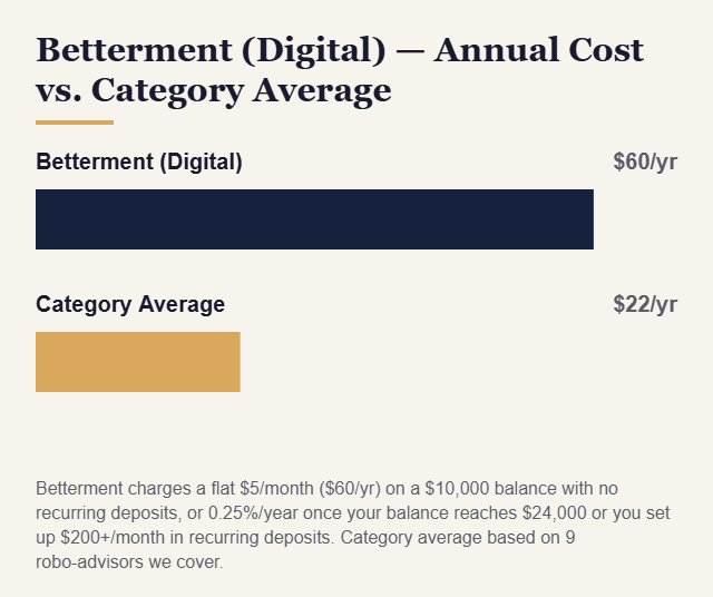 Betterment (Digital) annual cost vs category average chart - KatchingStacks