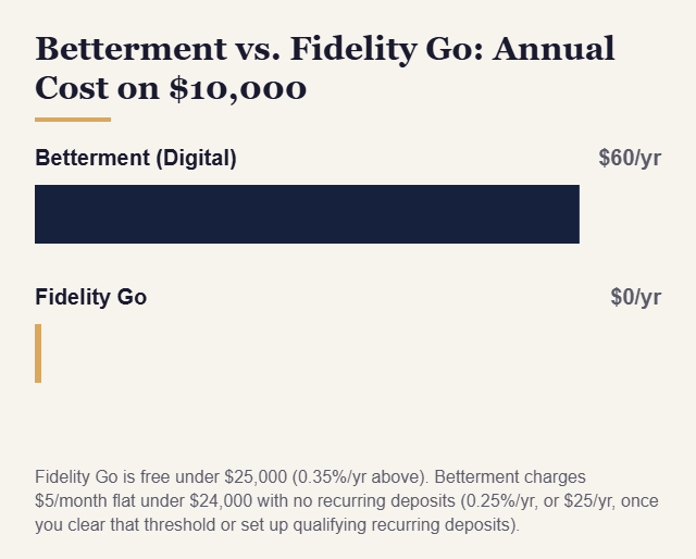 Betterment vs. Fidelity Go: Annual Cost on $10,000 chart - KatchingStacks