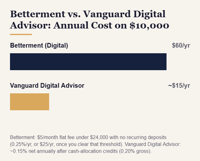 Betterment vs. Vanguard Digital Advisor: Annual Cost on $10,000 chart - KatchingStacks