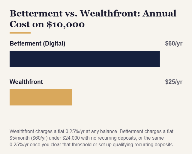 Bar chart of annual cost on $10,000: Betterment Digital $60 per year (flat $5/month under $24,000) versus Wealthfront $25 per year (flat 0.25%).