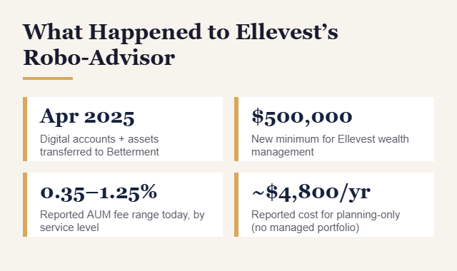 What happened to Ellevest - KatchingStacks