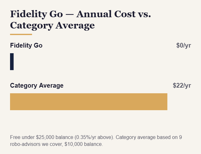 Fidelity Go annual cost vs category average chart - KatchingStacks