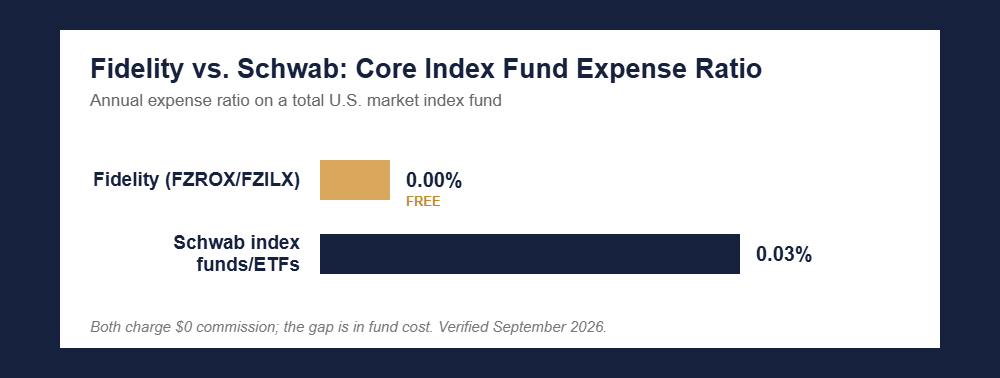 Bar chart of core index fund expense ratios: Fidelity (FZROX/FZILX) is 0.00%, labeled free, while Schwab index funds/ETFs are 0.03%. Both charge $0 commission; verified September 2026.