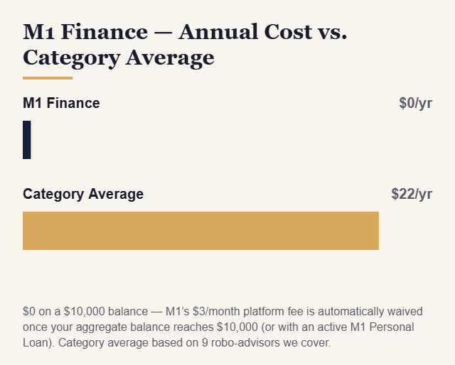 M1 Finance annual cost vs category average chart - KatchingStacks