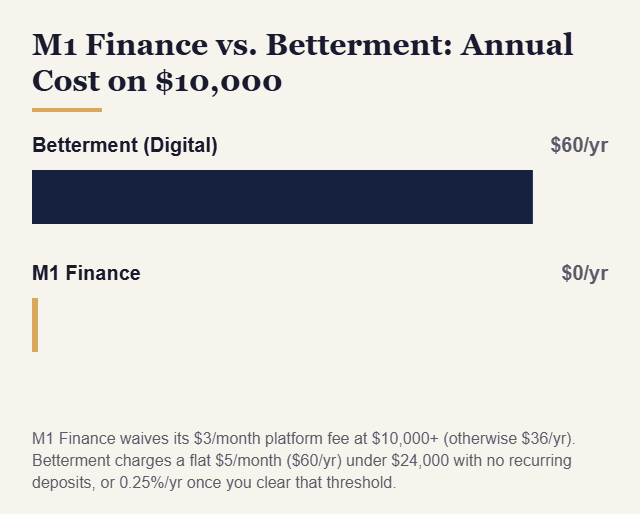 M1 Finance vs. Betterment: Annual Cost on $10,000 chart - KatchingStacks