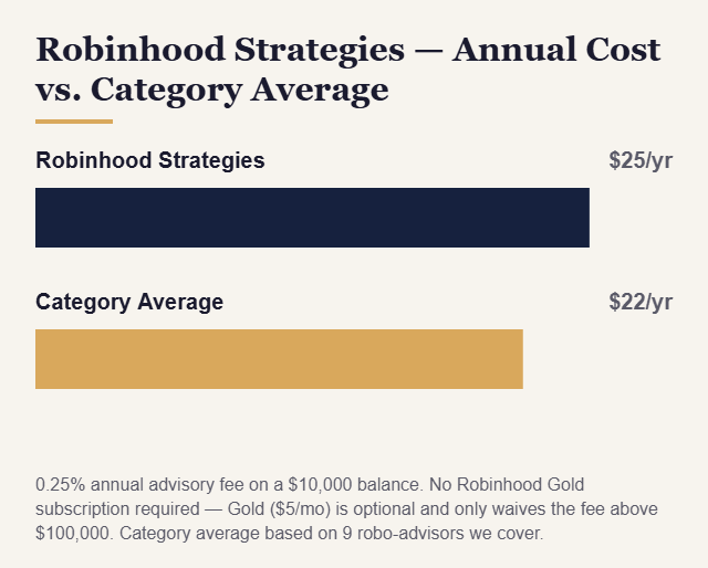 Robinhood Strategies annual cost vs category average chart - KatchingStacks