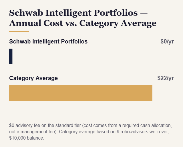 Schwab Intelligent Portfolios annual cost vs category average chart - KatchingStacks
