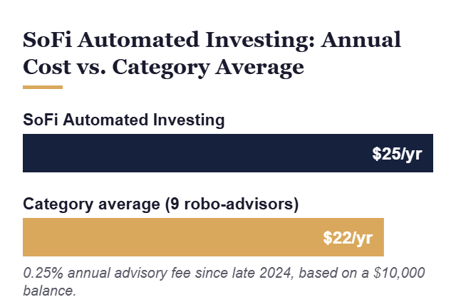 SoFi Automated Investing annual cost vs category average chart - KatchingStacks