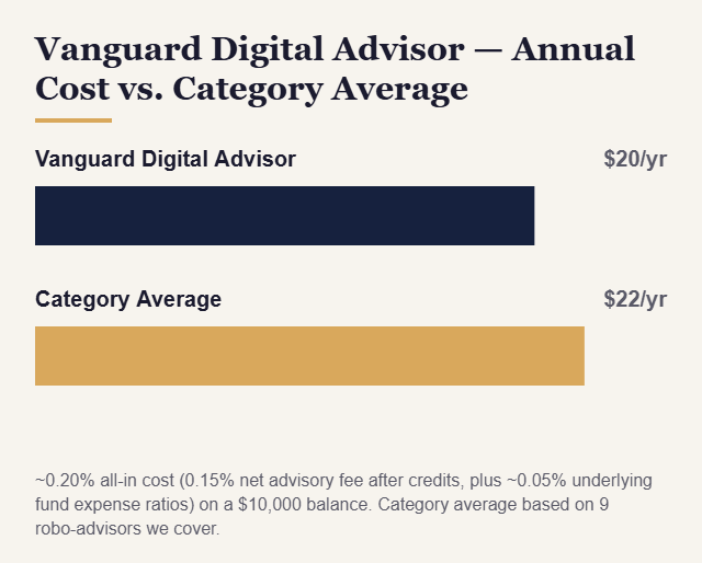 Vanguard Digital Advisor annual cost vs category average chart - KatchingStacks
