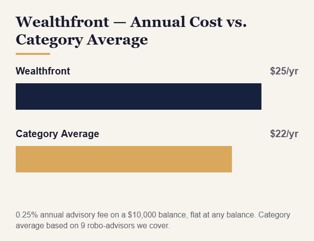 Wealthfront annual cost vs category average chart - KatchingStacks