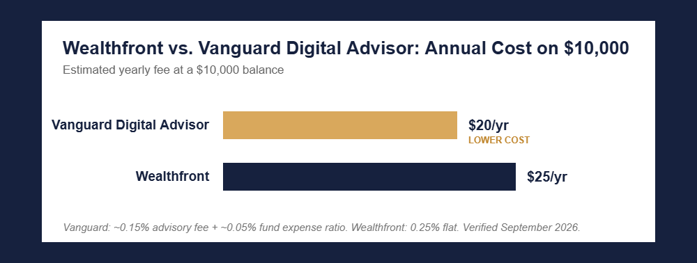 Wealthfront vs. Vanguard Digital Advisor: Annual Cost on $10,000 — Vanguard $20/yr, Wealthfront $25/yr