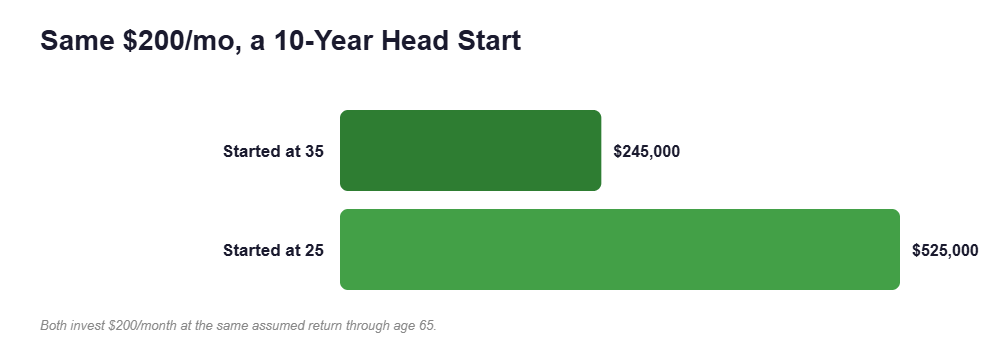 Same $200/mo, a 10-Year Head Start