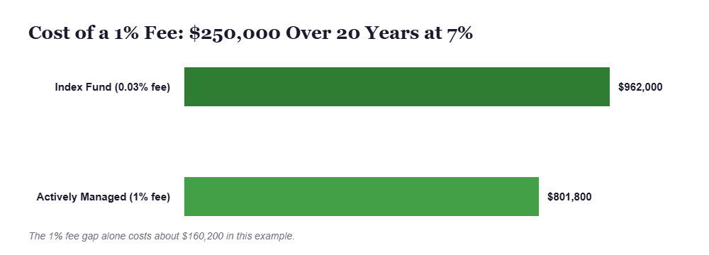 Cost of a 1% Fee: $250,000 Over 20 Years at 7%