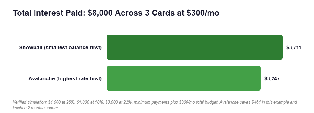 Total Interest Paid: $8,000 Across 3 Cards at $300/mo