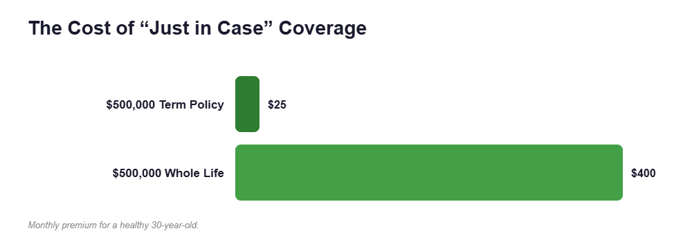 The Cost of “Just in Case” Coverage