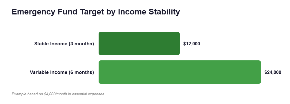 Emergency Fund Target by Income Stability