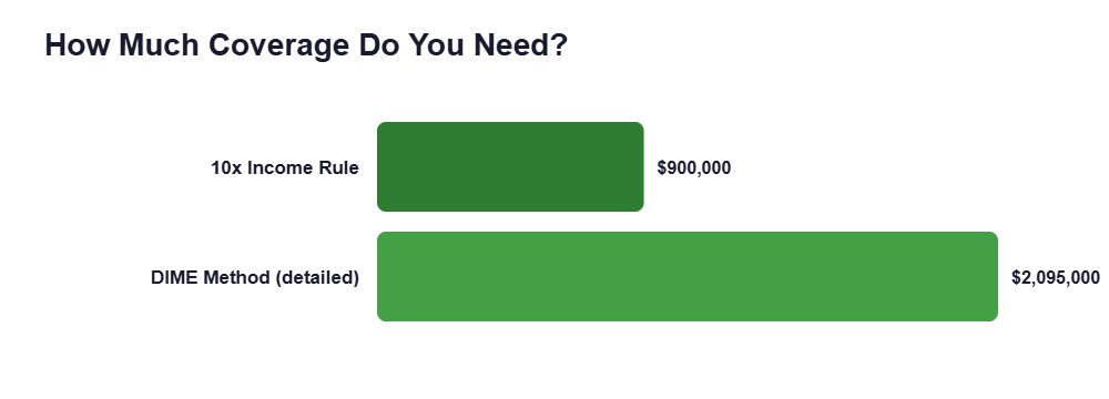 How Much Coverage Do You Need?