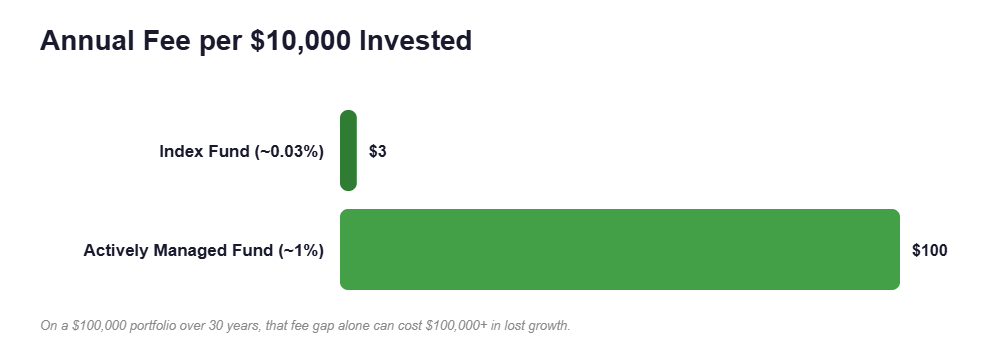 Annual Fee per $10,000 Invested