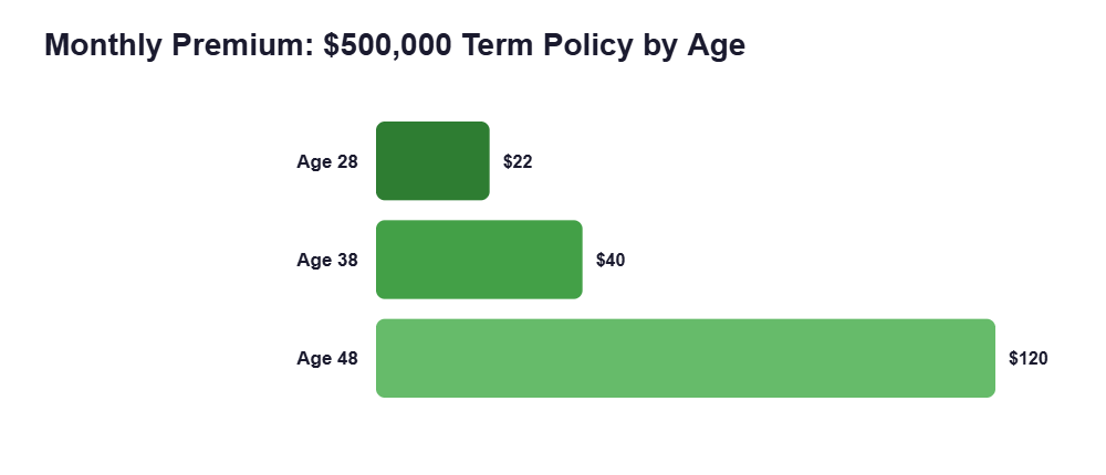 Monthly Premium: $500,000 Term Policy by Age