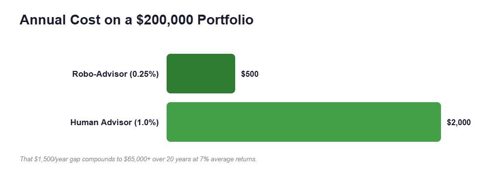 Annual Cost on a $200,000 Portfolio
