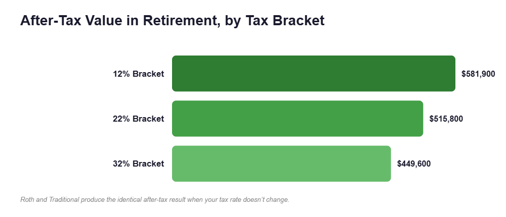 After-Tax Value in Retirement, by Tax Bracket