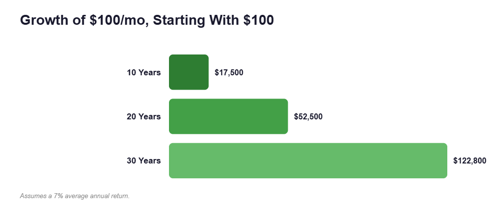 Growth of $100/mo, Starting With $100