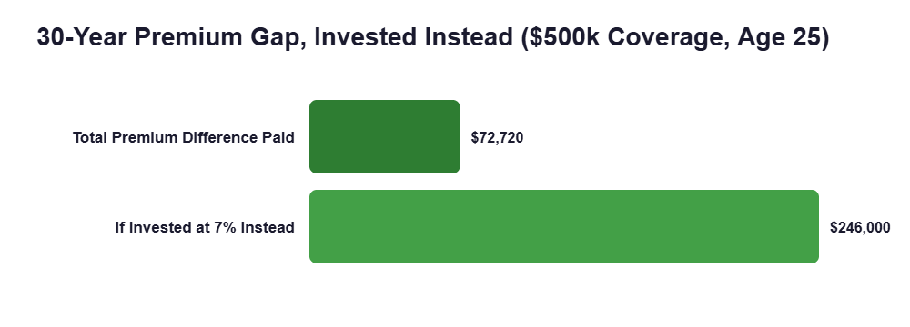 30-Year Premium Gap, Invested Instead ($500k Coverage, Age 25)