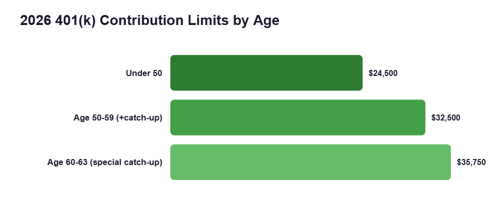 2026 401(k) Contribution Limits by Age