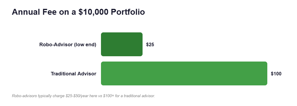 Annual Fee on a $10,000 Portfolio