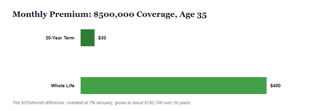 Monthly Premium: $500,000 Coverage, Age 35